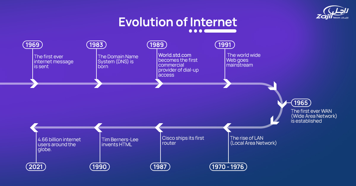 كيف تم اختراع الإنترنت؟ - تاريخ الإنترنت